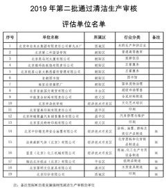 北京 2019年第二批19家通过清洁生产审核评估单位公示